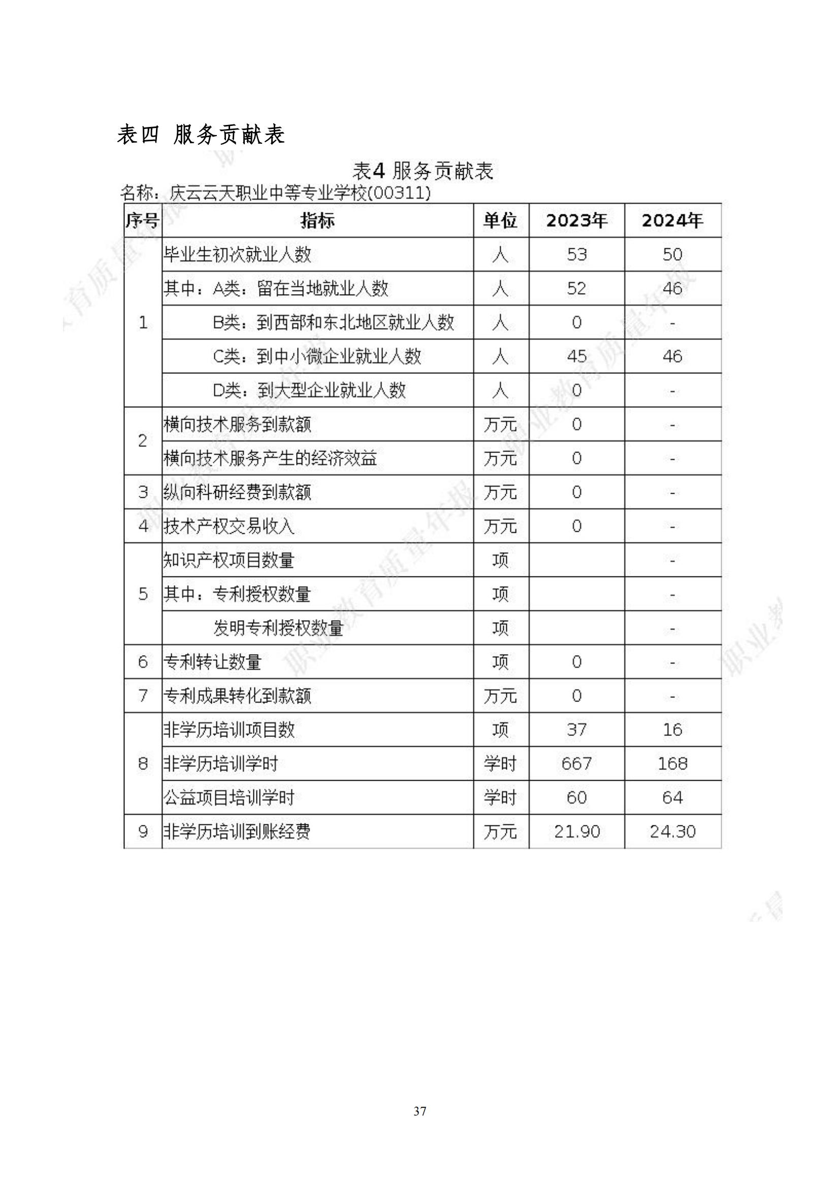 庆云云天职业中等专业学校年度质量报告12月31_46.jpg